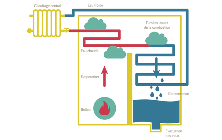 découvrez comment un chauffage éco peut vous aider à réaliser des économies d'énergie tout en respectant l'environnement. astuces et solutions pour un confort durable.