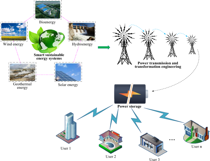 explore the role of smart systems in advancing green energy solutions, enhancing efficiency, and promoting sustainable power sources for a cleaner future.